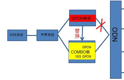 用戶(hù)需求不斷升級 10G PON將在寬帶市場(chǎng)中占據“霸主”地位