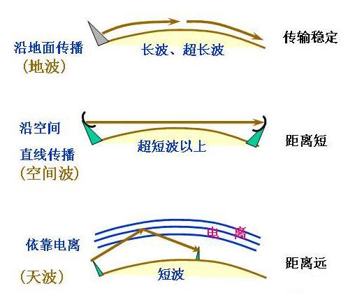 無(wú)線(xiàn)電通信|無(wú)線(xiàn)電波的通訊方式