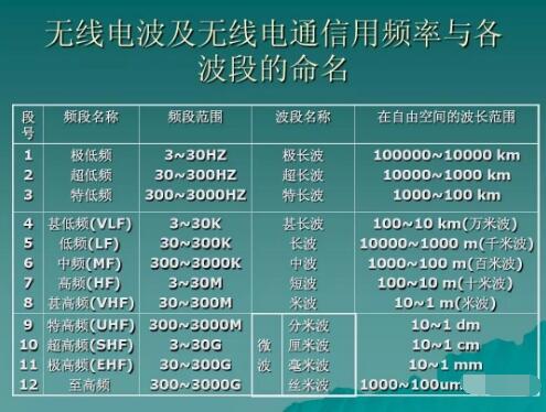 玩對講機，業(yè)余無(wú)線(xiàn)電常用的幾個(gè)頻段你知道幾個(gè)？