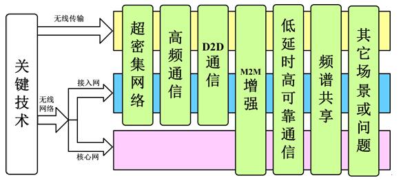 5G網(wǎng)絡(luò )架構與關(guān)鍵技術(shù)