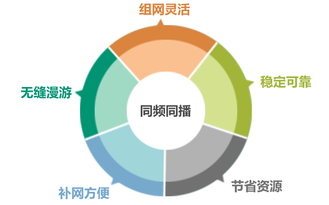 常規同頻同播無(wú)線(xiàn)通訊系統的技術(shù)特點(diǎn)及應用