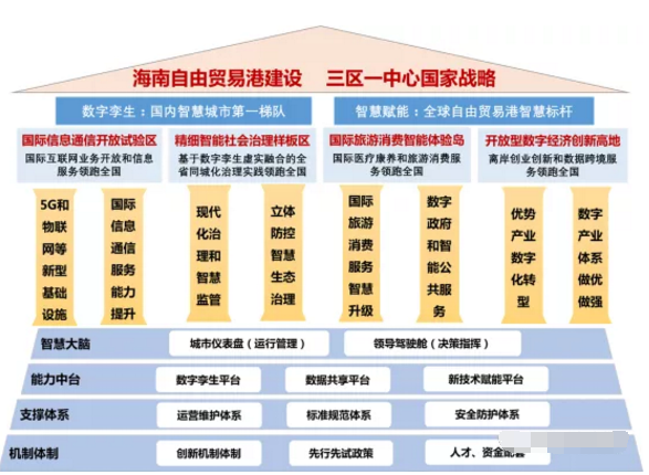 智慧海南：推動(dòng)率先實(shí)現5G全省低頻廣域覆蓋和異網(wǎng)漫游，建設應急管理綜合應用平臺等重大工程